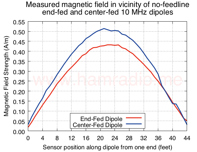 Measured magnetic field in vicinity of no-feedline end-fed and center-fed 10 MHz dipoles.