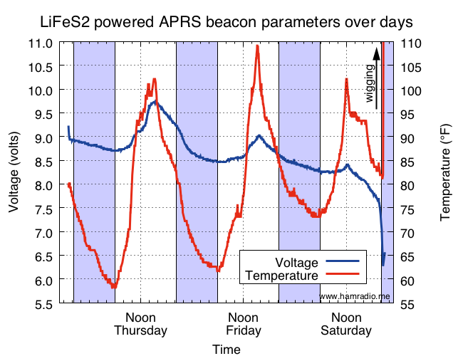 Energizer Lithium AA batteries over several days showing temperature effect.