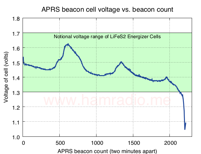 Shows cell voltage of Energizer Lithium cell over time.