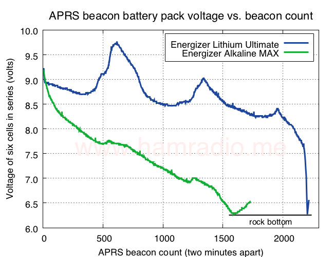 Alkaline Battery Voltage Chart