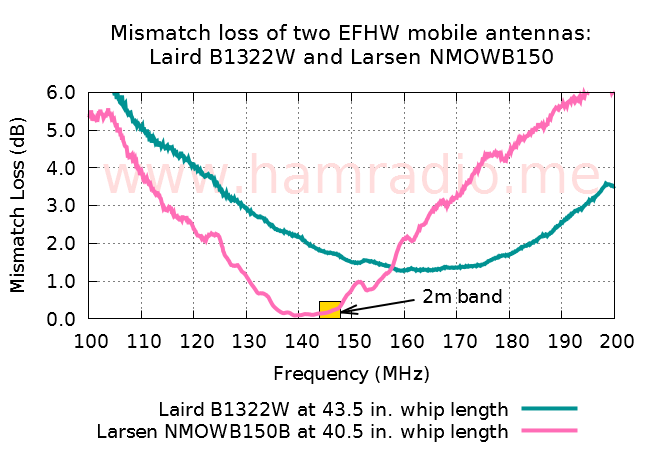 Mismatch loss of Larsen and Laird EFHW NMO antennas.