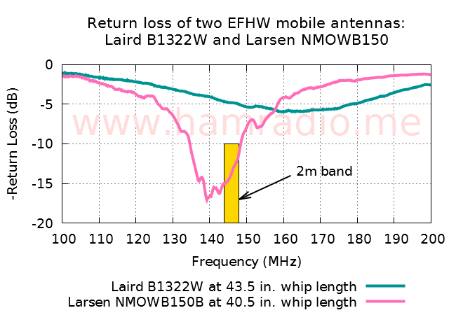 Return loss of the Larsen NMOWB150B mobile antenna on NMO test stand.