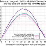 Various dipoles vs. one with 0.05 wavelength wire.