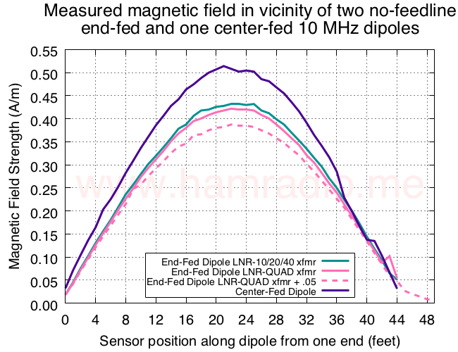 Various dipoles vs. one with 0.05 wavelength wire.