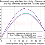 Measured magnetic field in vicinity of no-feedline end-fed and center-fed 10 MHz dipoles.