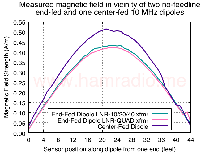 Measured magnetic field in vicinity of no-feedline end-fed and center-fed 10 MHz dipoles.