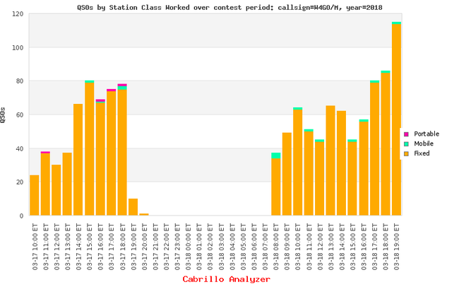 Number of contacts by hour and station type contacted during VAQP 2018.