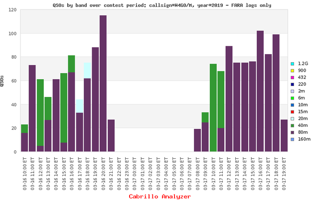 Number of contacts by hour and band during VAQP 2019.