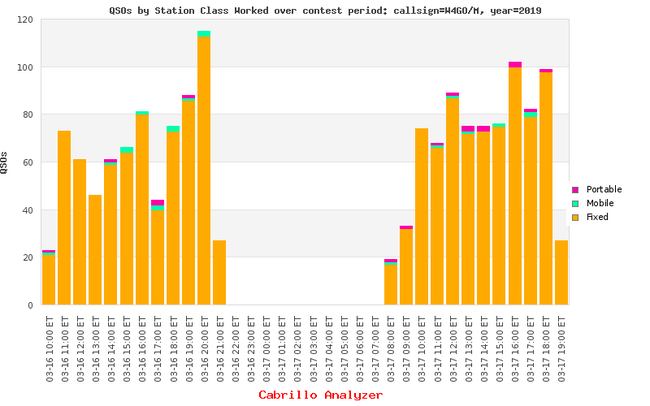 Number of contacts by hour and station type contacted during VAQP 2019.