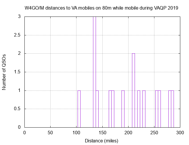 W4GO VAQP 80m 2018 Mobiles