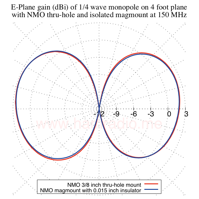 E-plane gain monopole on chassis vs. insulated magnetic mount on four foot circular conductive ground plane.