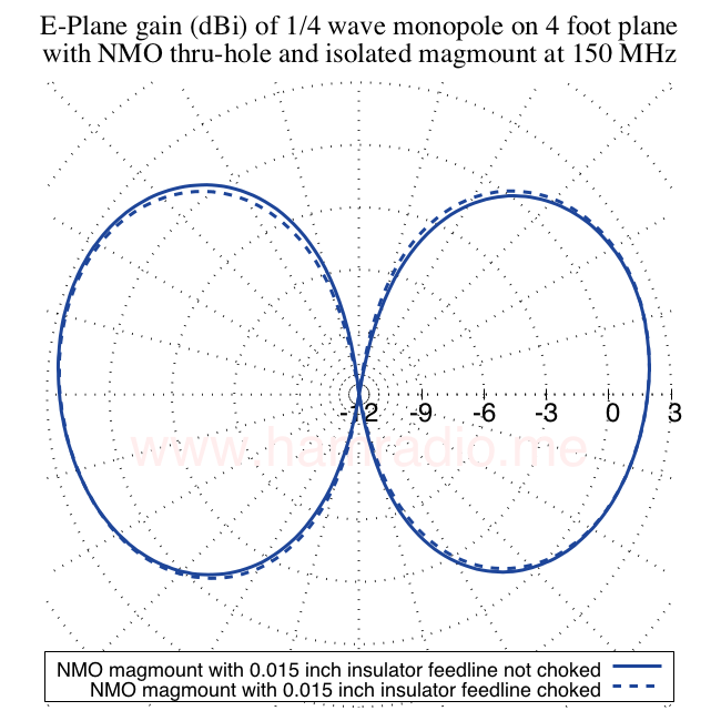 E-plane gain of magmount on 0.015 inch insulator with and without feedline chokes.