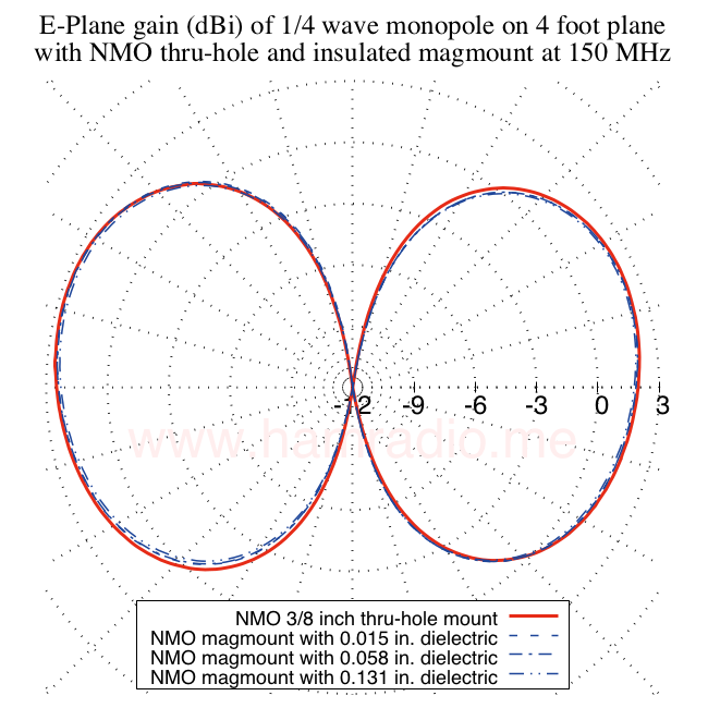 E-plane gain monopole on chassis vs. magnetic mount with dielectric between mount and four foot circular conductive ground plane.