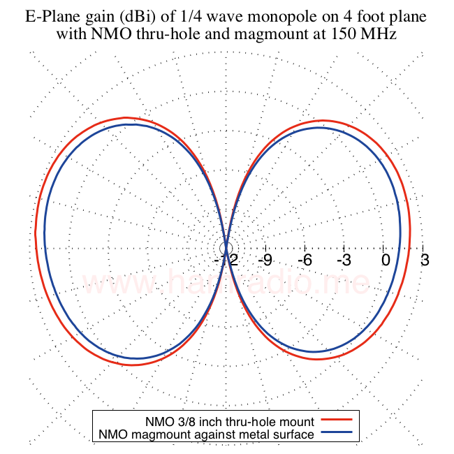 E-plane gain monopole on chassis vs. magnetic mount on four foot circular conductive ground plane.