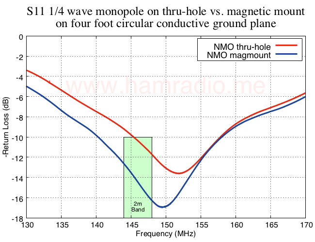 S11 NMO monopole on chassis vs. magnetic mount on four foot circular conductive ground plane.