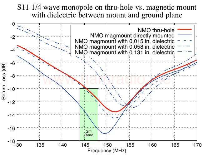 S11 NMO monopole on chassis vs. magnetic mount with dielectric between mount and four foot circular conductive ground plane.