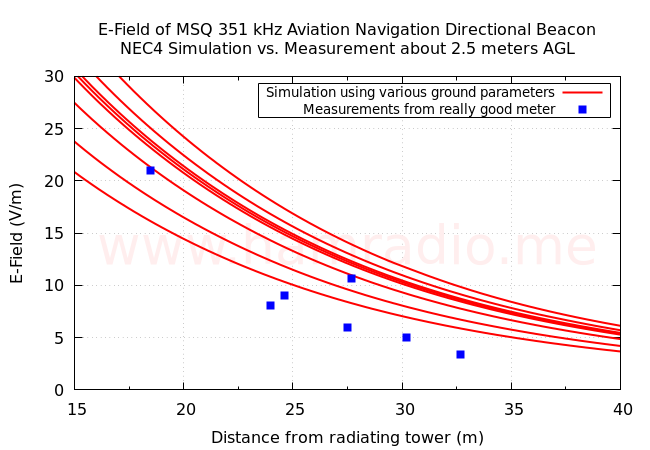 Comparing simulated and measured e-fields.