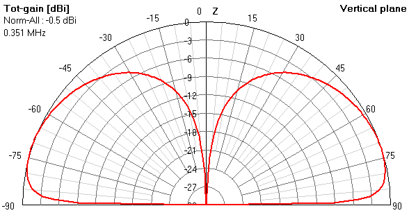 NEC antenna pattern and gain for LF/MF beacon