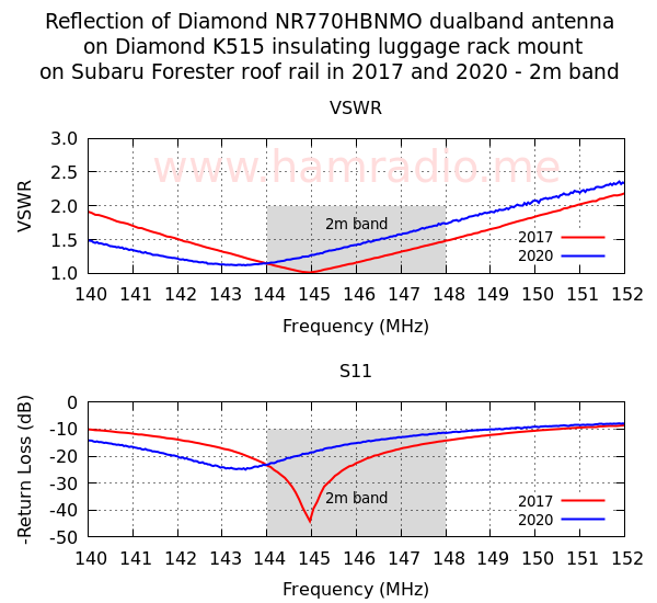 Diamond Antenna 2m reflection measurement then and now.