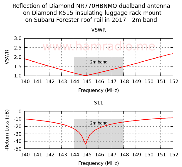 Diamond Antenna NR770HBNMO/K515SNMO 2m reflection measurement on 2015 Subaru Forester.