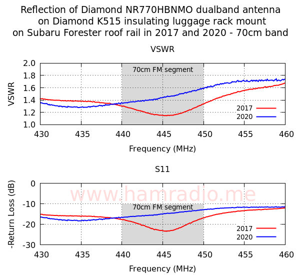 Diamond Antenna 70cm reflection measurement then and now.