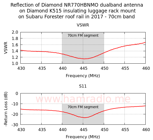 Diamond Antenna NR770HBNMO/K515SNMO 70cm reflection measurement on 2015 Subaru Forester.