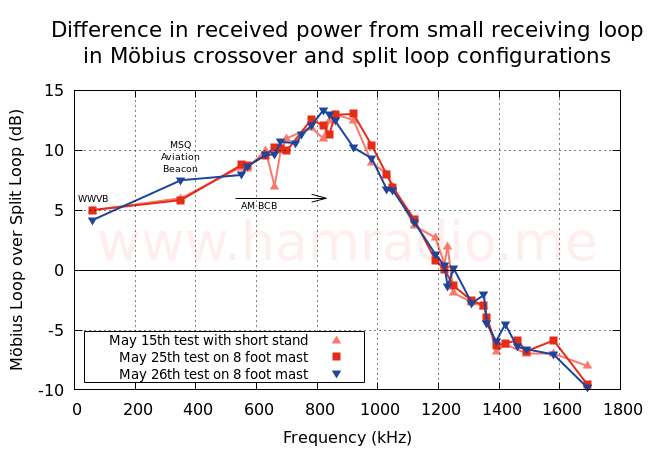 Mobius vs. Split Loop Comparison in LF and MF bands