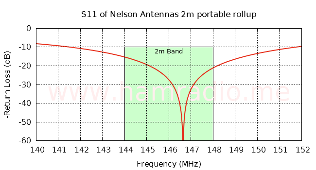 S11 of Nelson Antennas 2m aerial at VHF