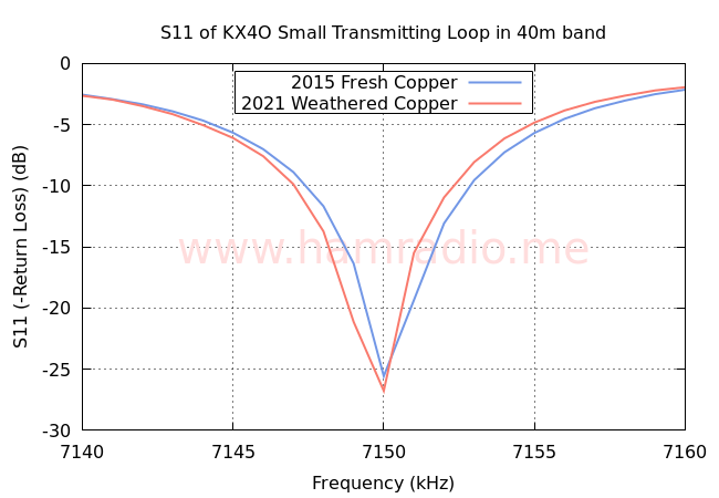 40m S11 of Small Transmitting Loop 2015-2021