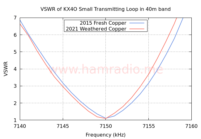 40m VSWR of Small Transmitting Loop 2015-2021