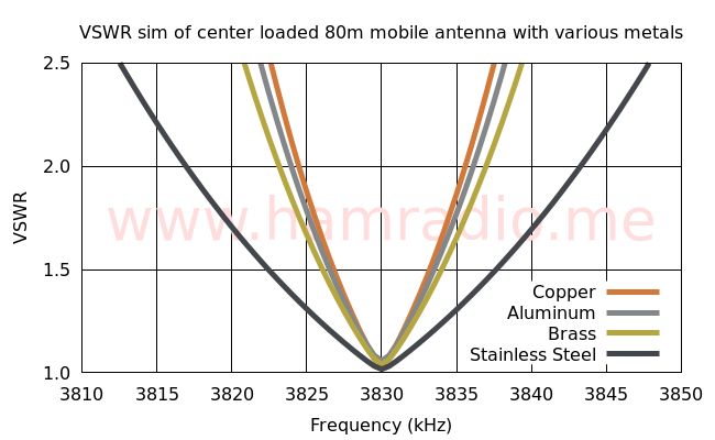 Comparing various metals in loading coil