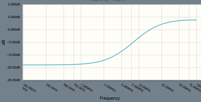 Spectral response of pre-emphasis filter