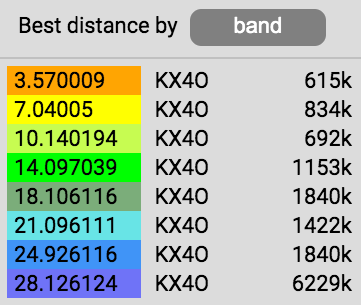 Band reception of KX4O SDR spotting system